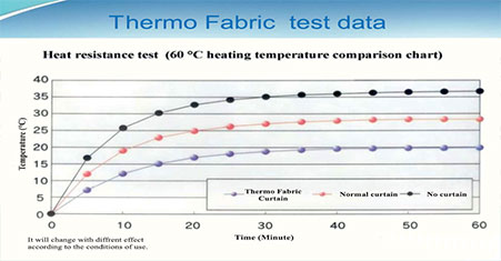 tkanina Thermo - rozkład temperator